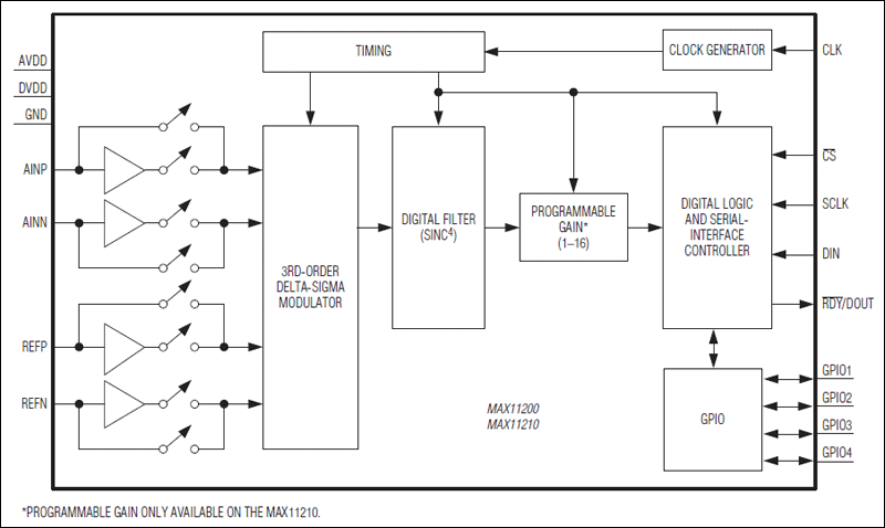 MAX11200, MAX11210: Functional Diagram