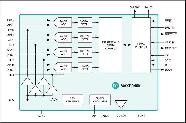 MAX11040K, MAX11060: Functional Diagram