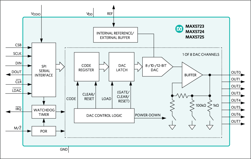MAX5723, MAX5724, MAX5725: Functional Diagram