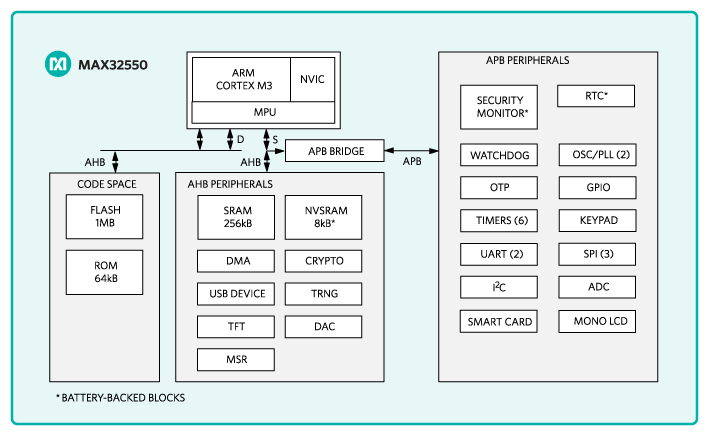 MAX32550: Functional Diagram