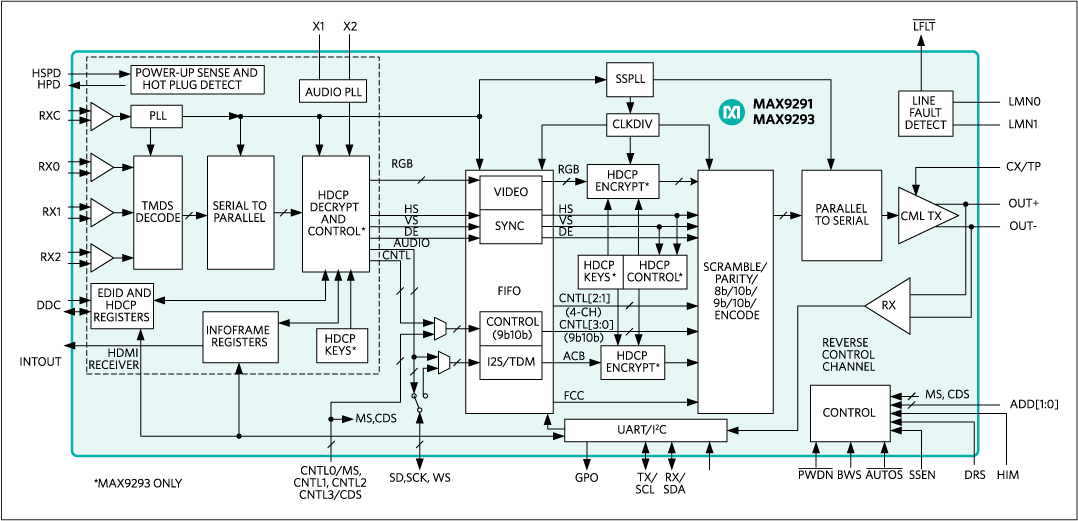 MAX9291, MAX9293: Functional Diagram