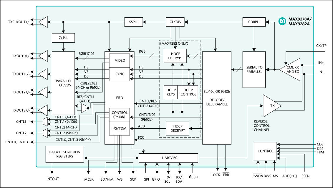 MAX9278A, MAX9282A: Functional Diagram