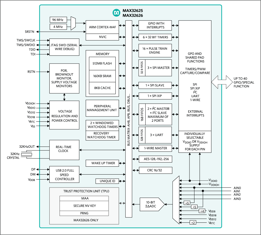 Arm® Cortex®-M4F Microcontroller (MCU) with 512KB Flash and 160KB SRAM