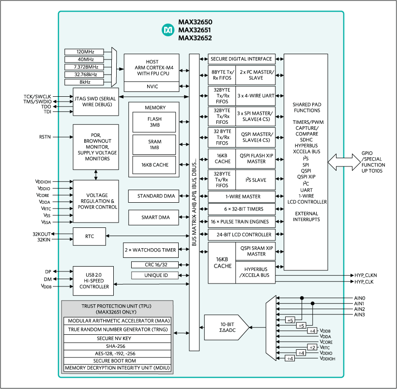 Arm® Cortex®-M4 Microcontroller (MCU) with 3MB Flash and 1MB SRAM