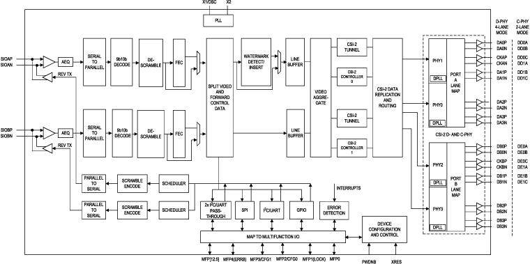 MAX96792A Block Diagram