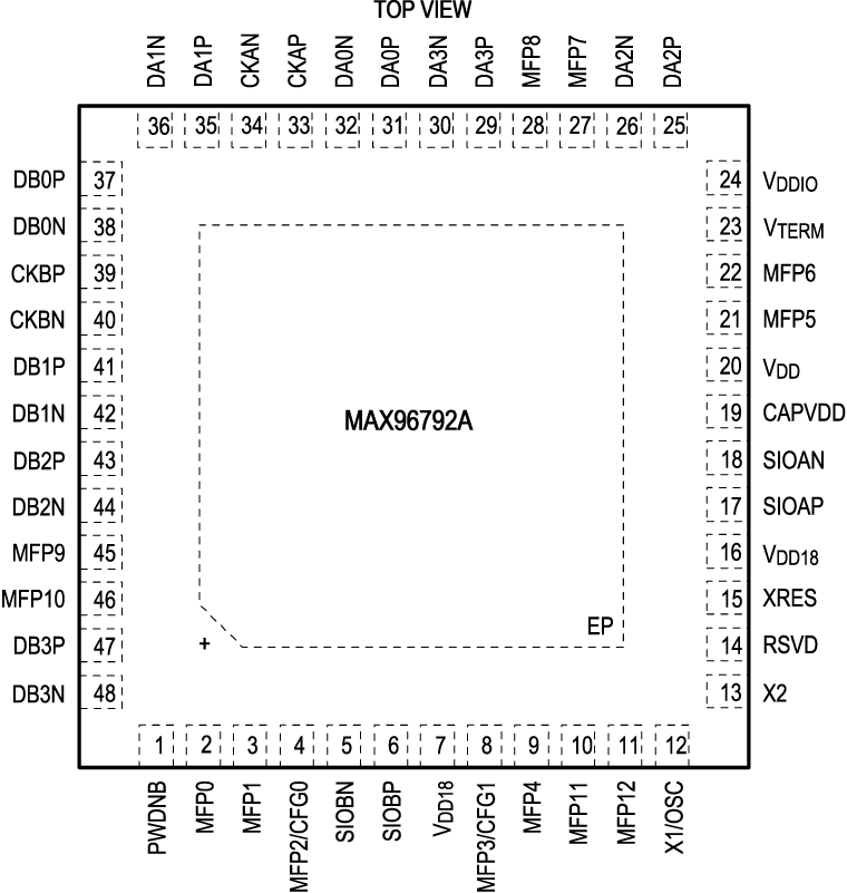 MAX96792A Pin Configuration