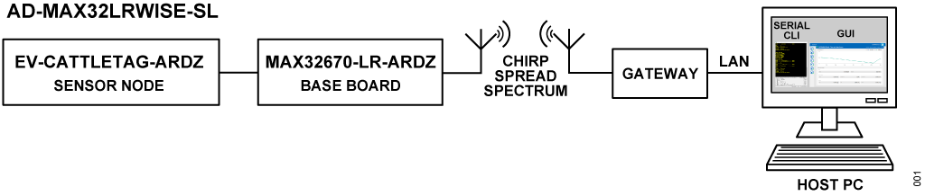 eval board