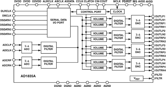 AD1835A Functional Block Diagram