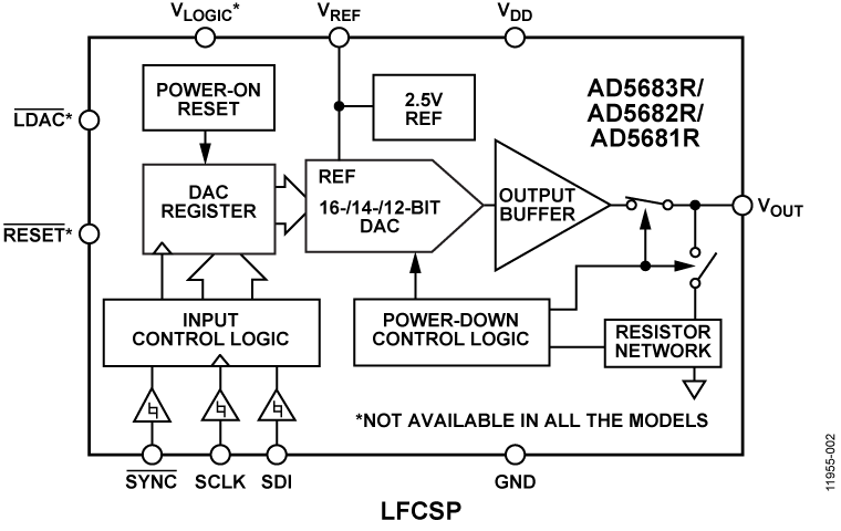 AD5683R/AD5682R/AD5681R Functional Block Diagram