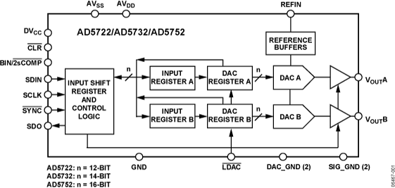 AD5722/AD5732/AD5752 Functional Block Diagram