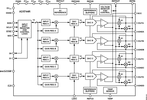 AD5744R Functional Block Diagram