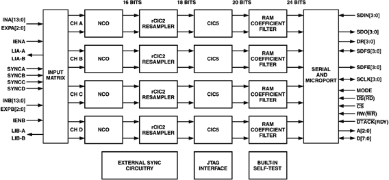AD6624A Functional Block Diagram