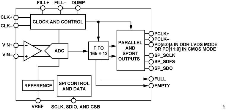 AD6641 Functional Block Diagram
