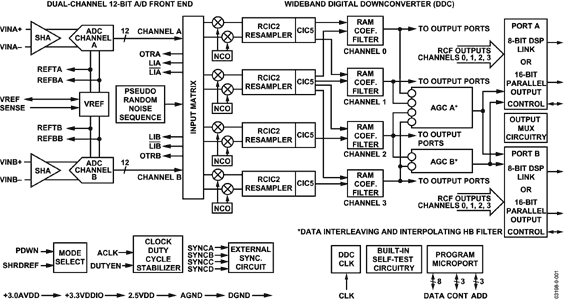 AD6652 Functional Block Diagram