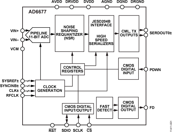AD6677 Functional Block Diagram
