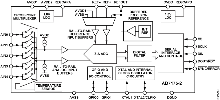 AD7175-2 Functional Block Diagram