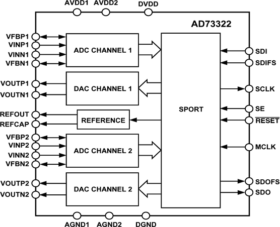 AD73322 Functional Block Diagram