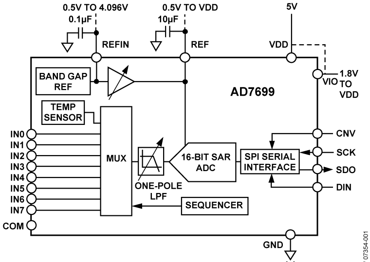 AD7699 Functional Block Diagram