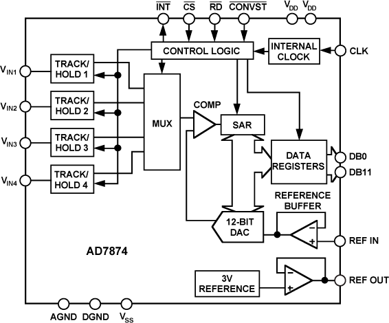 AD7874 Functional Block Diagram