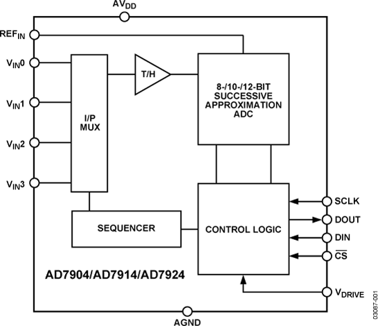 AD7914 Functional Block Diagram