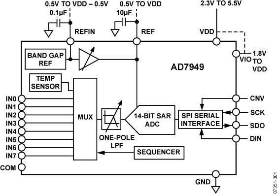 AD7949 Functional Block Diagram