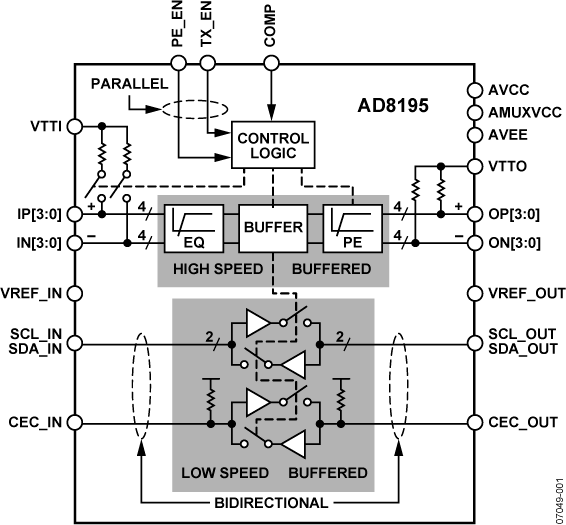 AD8195 Functional Block Diagram