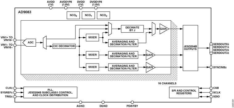 AD9083 Functional Block Diagram