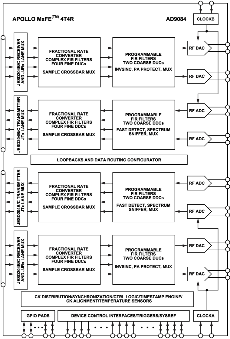AD9084 Functional Block Diagram