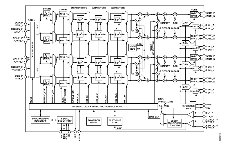 AD9148 Functional Block Diagram