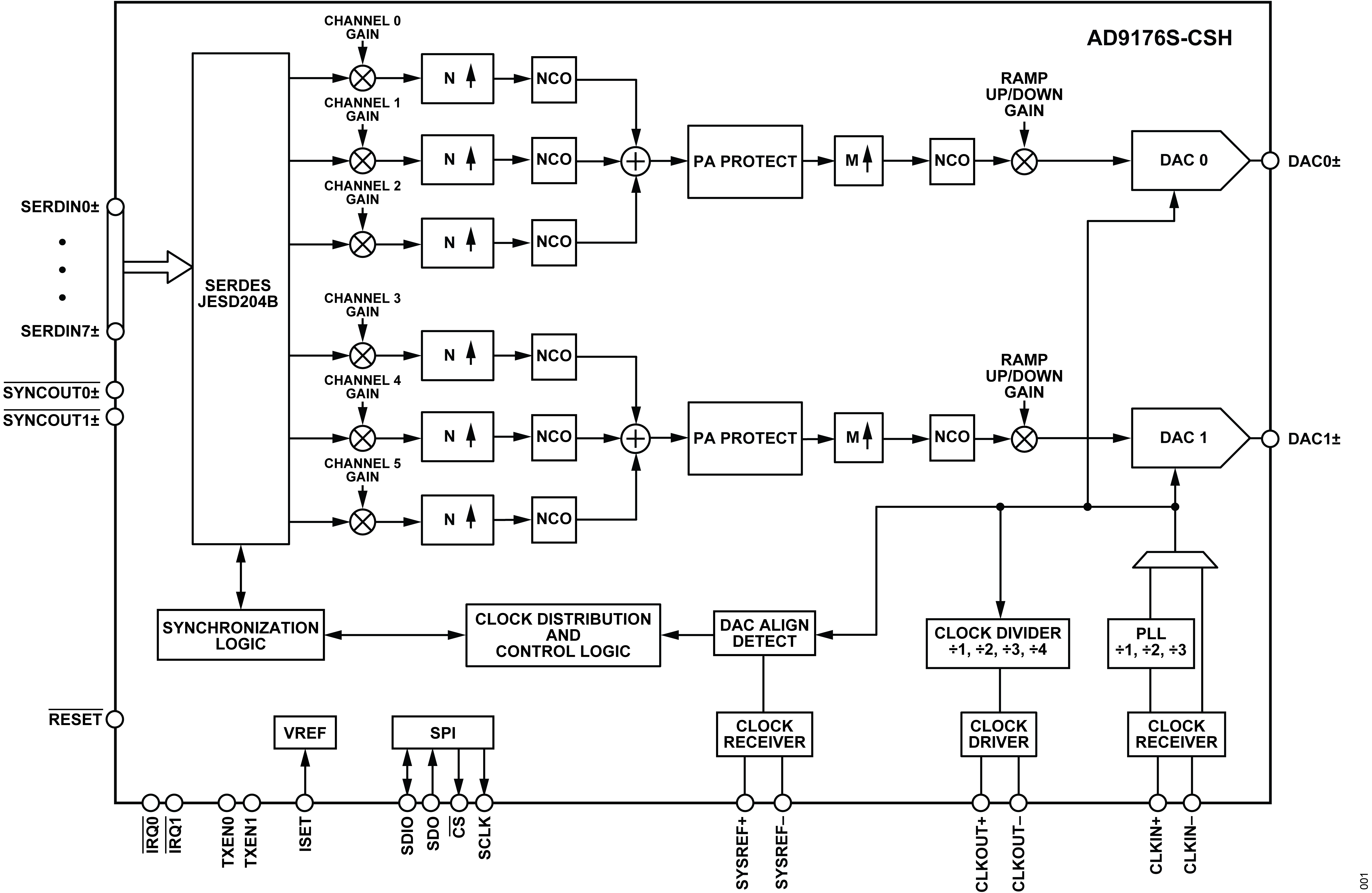 AD9176S Functional Block Diagram