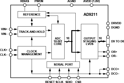 AD9211 Functional Block Diagram