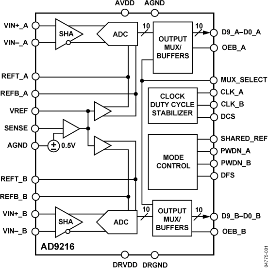 AD9216 Functional Block Diagram