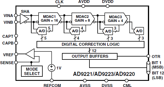 AD9220/AD9221/AD9223 Functional Block Diagram