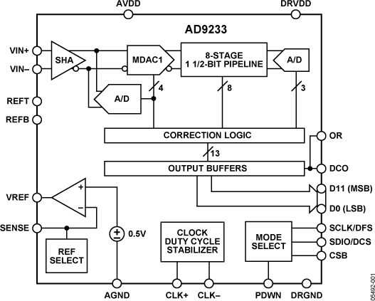 AD9233-fbl