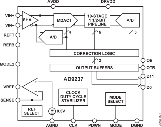 AD9237 Functional Block Diagram