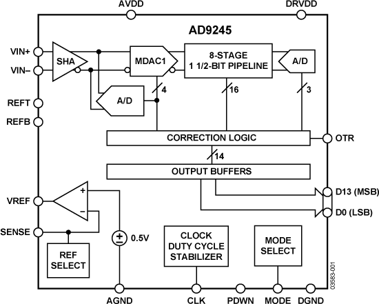 AD9245 Functional Block Diagram