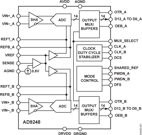 AD9248 Functional Block Diagram