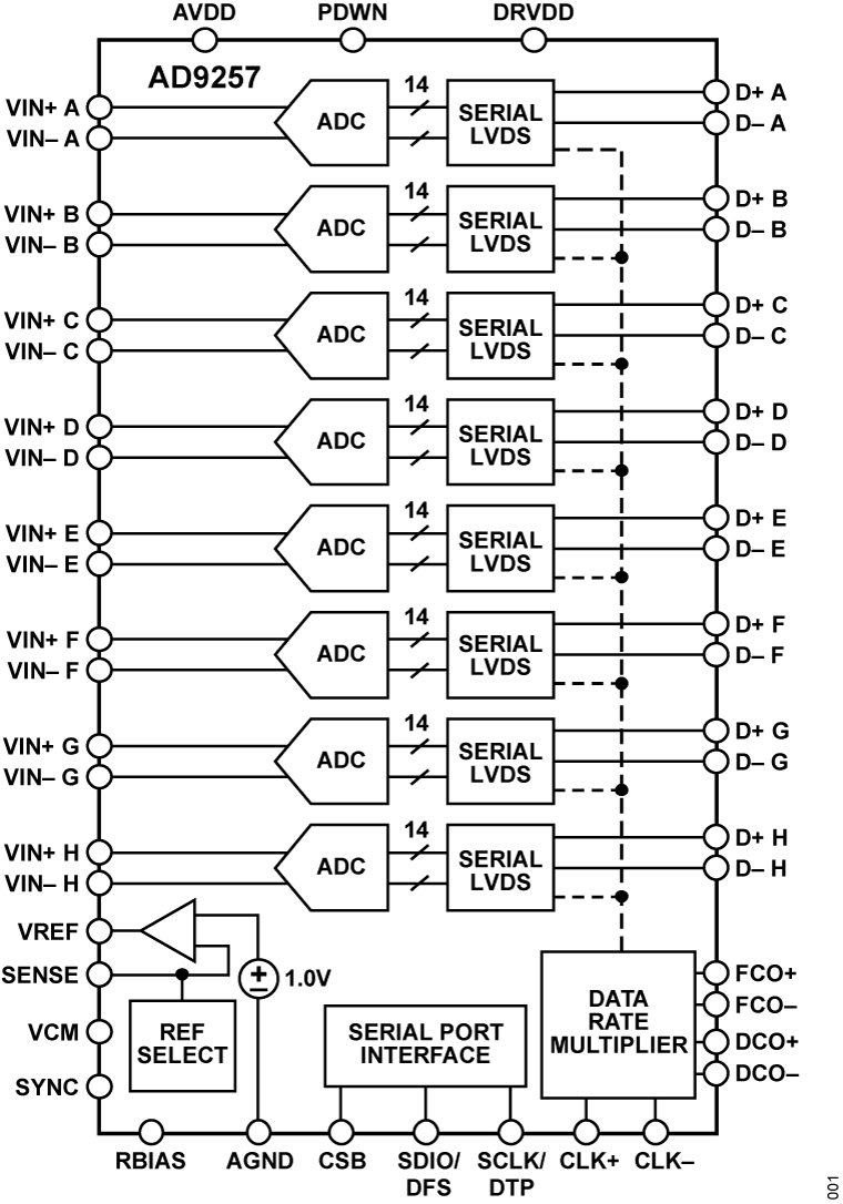 AD9257 Functional Block Diagram