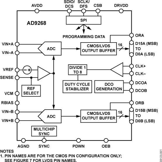 AD9268 Functional Block Diagram