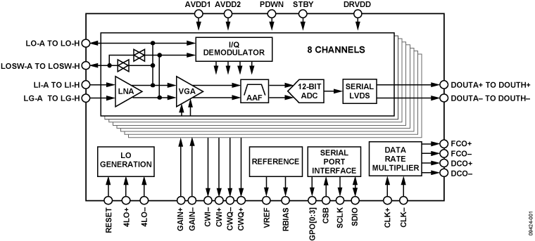 AD9278 Functional Block Diagram