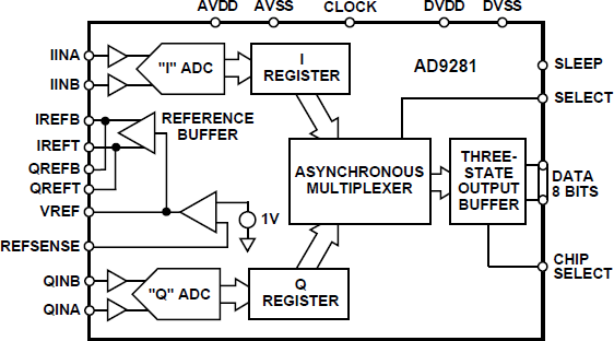 AD9281 Functional Block Diagram