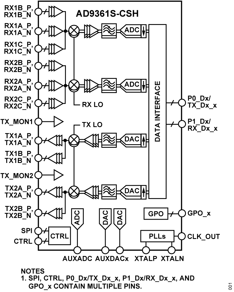 AD9361S-CSH Functional Block Diagram