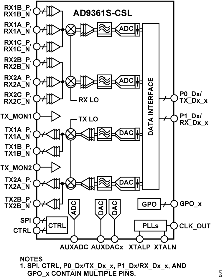 AD9361S Functional Block Diagram