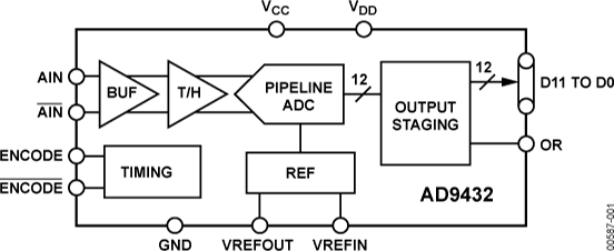 AD9432 Functional Block Diagram