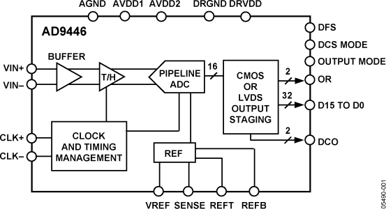 AD9446 Functional Block Diagram
