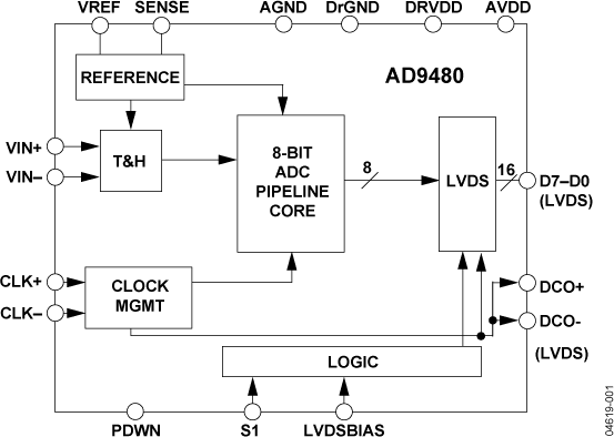 AD9480 Functional Block Diagram