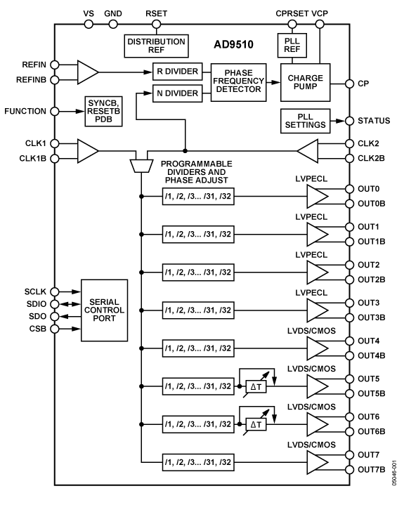 AD9510 Functional Block Diagram