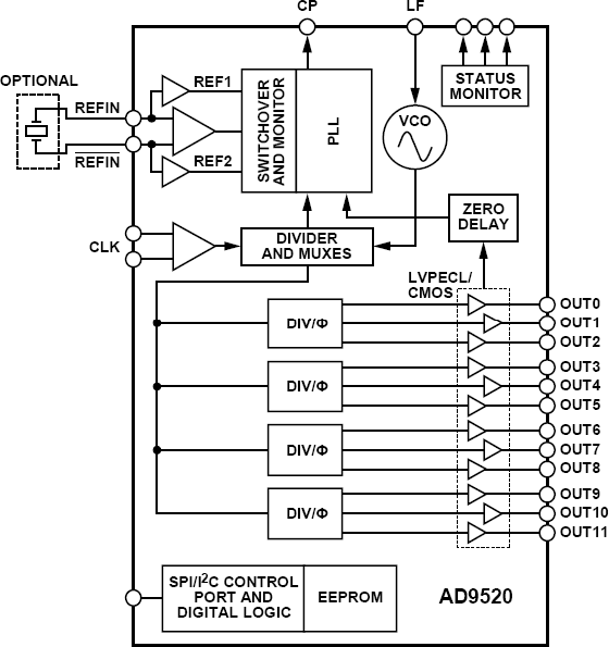 AD9520-1 Functional Block Diagram
