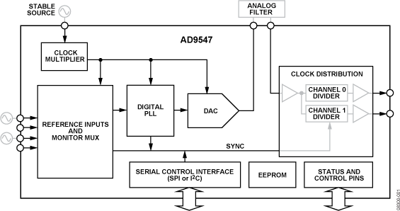 AD9547 Functional Block Diagram