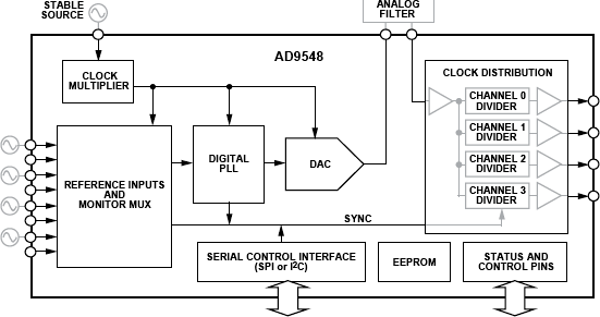 AD9548 Functional Block Diagram